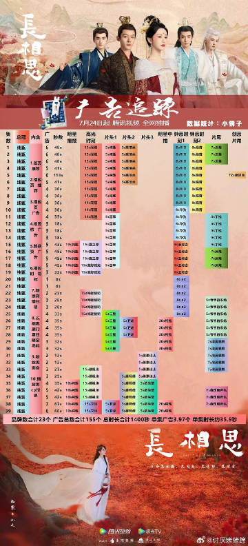 长相思1广告居然这么少，还不如与凤行……我一直以为长相思更火，广告商真的不看讨论