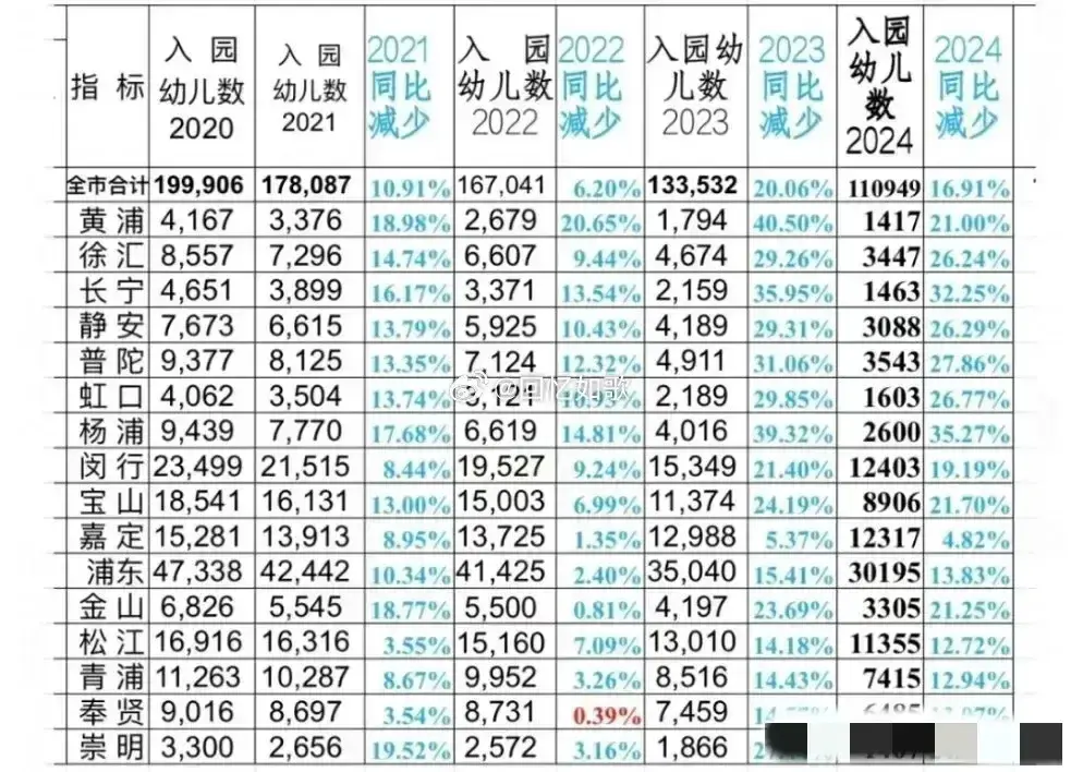 一线城市都顶不住了？上海市幼儿园的入园人数，四年接近少了一半。
