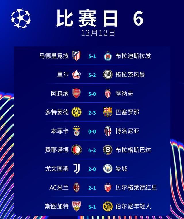 欧冠战报：尤文太厉害，主场完胜曼城；巴萨很强势，客场逆转多特