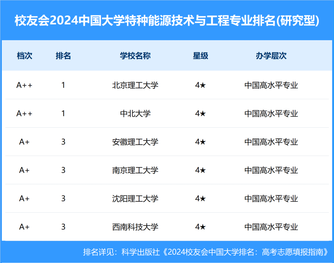 北京理工大学和中北大学并列全国第一位，这是一个令人兴奋的好消息。其中，北京理工大