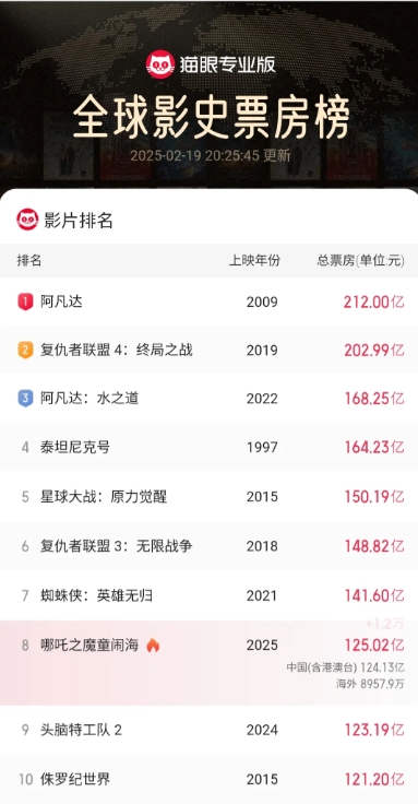 截止今天晚上8点 25分，《哪吒魔童闹海》全球票房突破125亿元。祝贺哪吒！
据