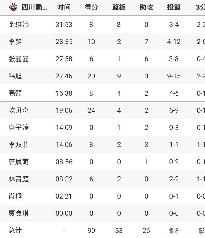 李梦10+7助
韩旭20+9
坎贝奇24分
四川女篮胜江苏
