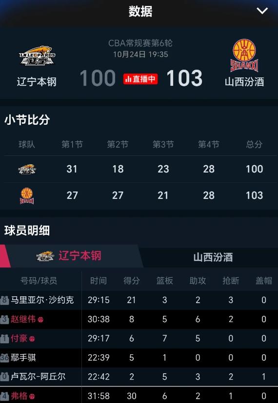辽篮主场3分惜败给山西男篮。本场比赛山西男篮整体球员发挥不错，尤其外援古德温砍下