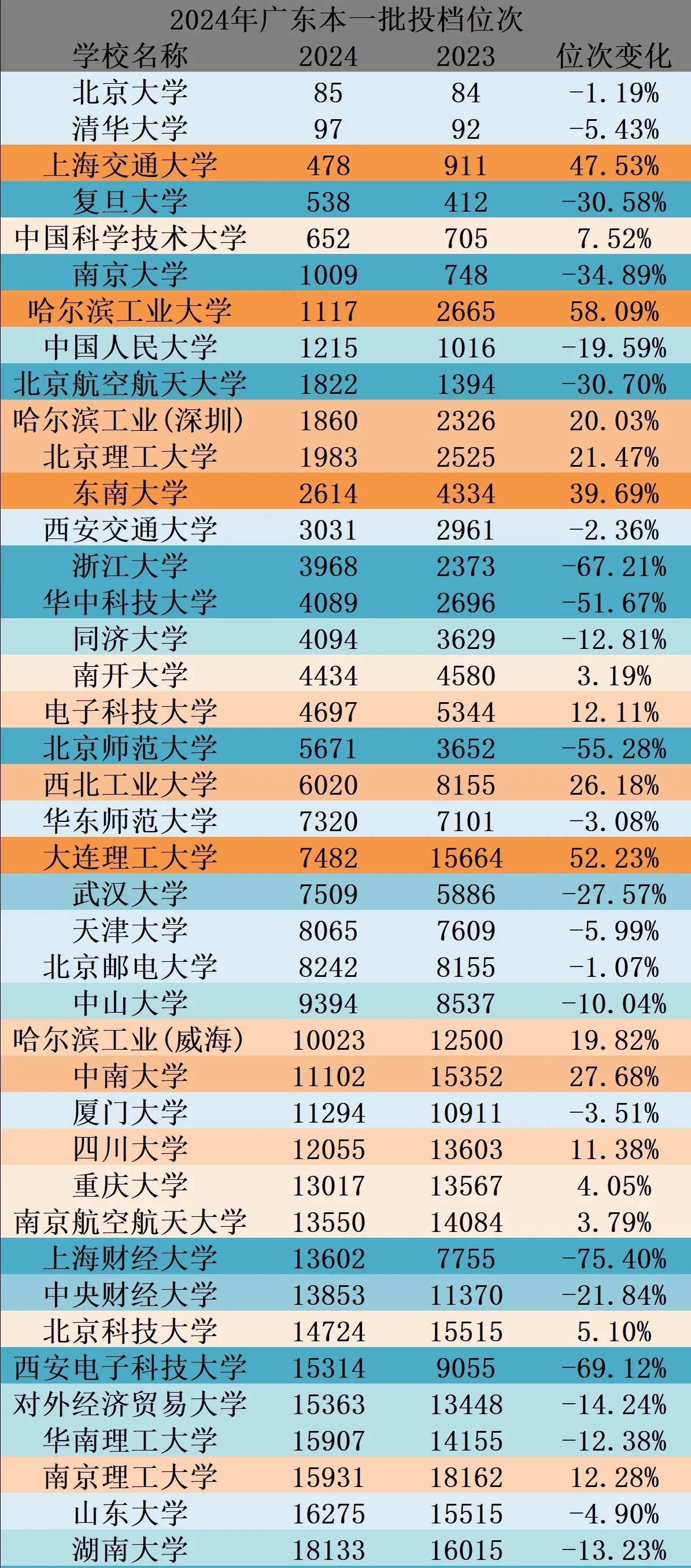 重磅！广东已出。
2024本科一批次广东华五段加中九分数段

哈工大杀疯了 到目