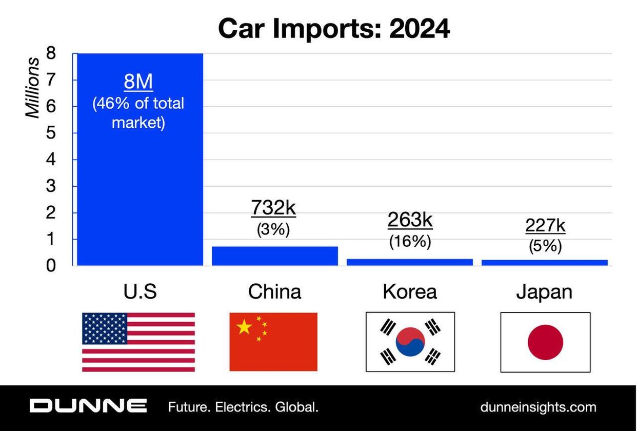 2024年美国进口了800万辆车，占总数的46%
中国进口了73.2万辆，占3%