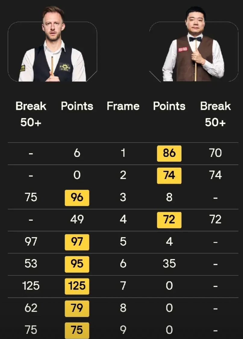 特鲁姆普以6-3的比分力克丁俊晖，成功挺进大师赛的四强之列。丁俊晖在3-1领先的