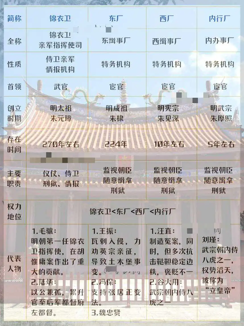 明朝“三厂一卫”。
