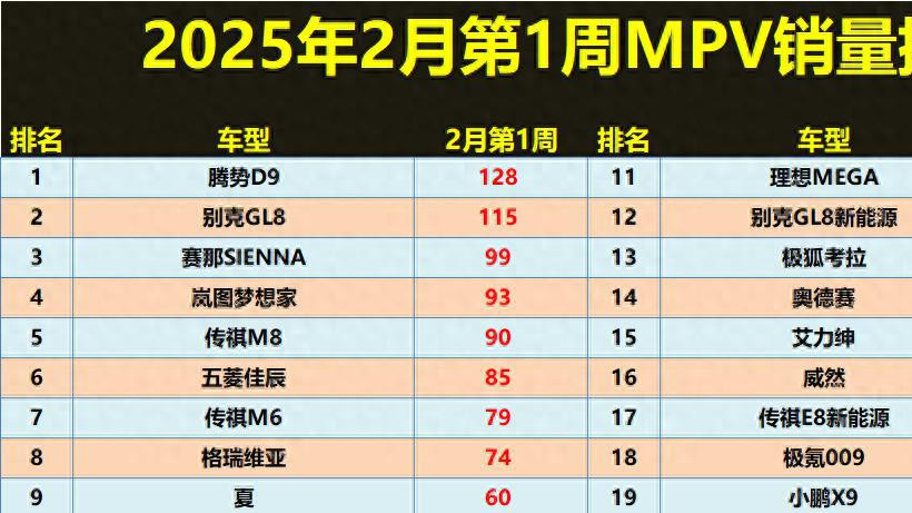 爆冷！2月第一周MPV销量排名：仅2款破百，GL8亚军，比亚迪夏第九