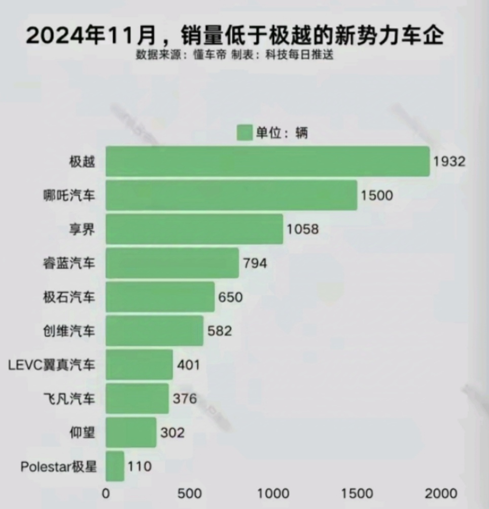 这是销量低于极越的新势力车企