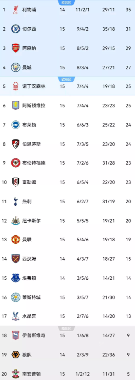 英超积分榜，不得不提的五个可笑事实
1.曼联进19球丢18球净胜1球，积19分高