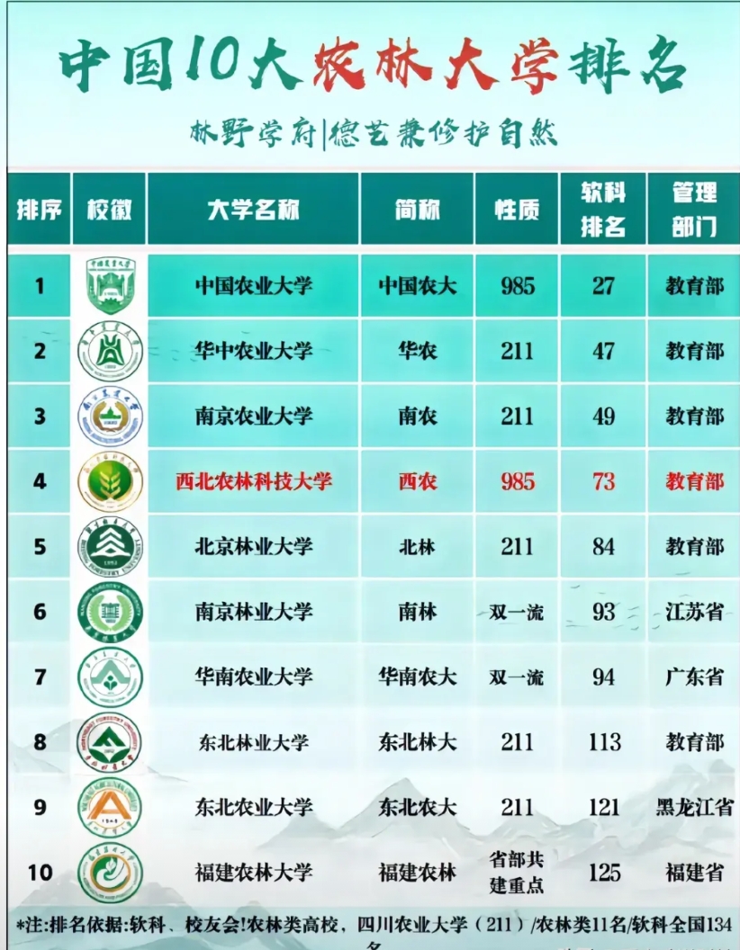作为陕西农业的985院校——西北农林科技大学被太多专业拖后腿了，但是这些专业都是