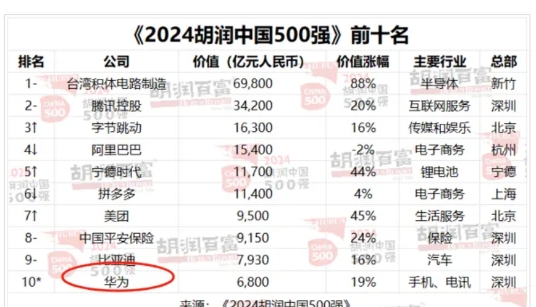 胡润中国500强出来了。

华为排在了第10位，大家怎么看这事？