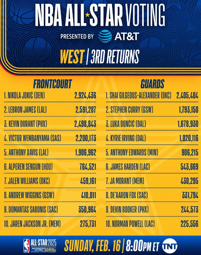 NBA全明星票数前15：

1、字母哥：349万
2、约基奇：292万
3、塔图