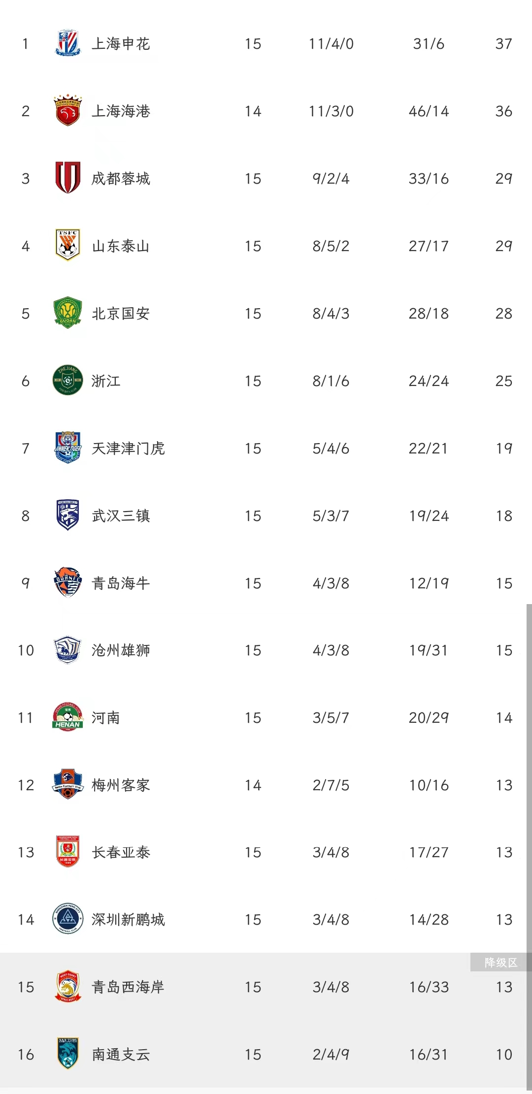 中超积分榜格局：2超4强10弱---
上游两超——上海申花、上海海港；
中游四强