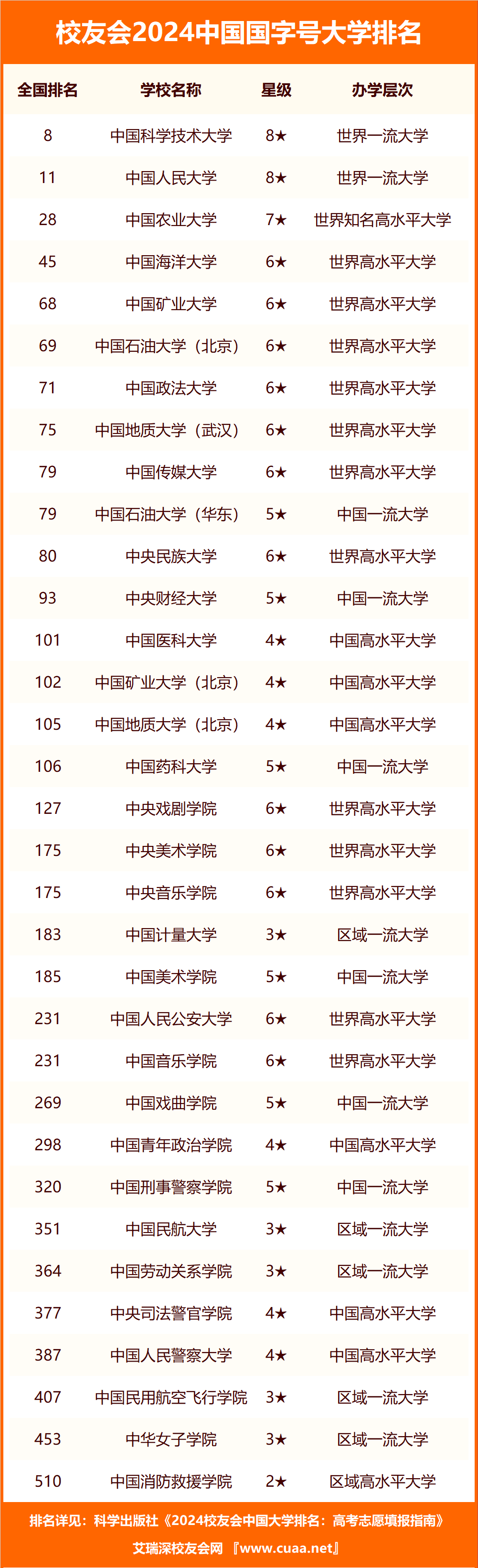 中国科学技术大学排名第一位！中国科学技术大学是一所以理科为核心的大学，实力强劲。
