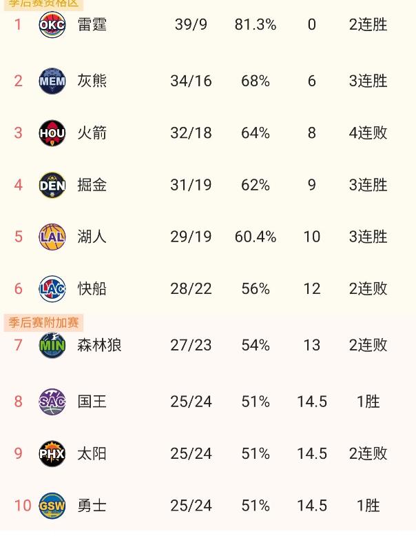NBA西部前六成型了，剩余6队抢2个附加赛名额，显然独行侠和森林狼的硬实力，暂时