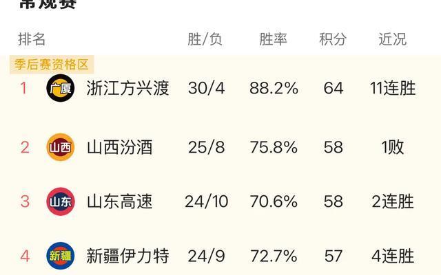 CBA积分榜解析，争冠热门浮出水面，新疆广厦力压山东山西