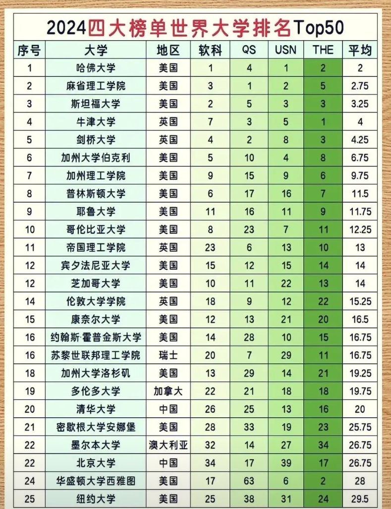 一个国家强不强，主要看教育强不强。认真看下表，你就知道我们国家与英美国家教育的差