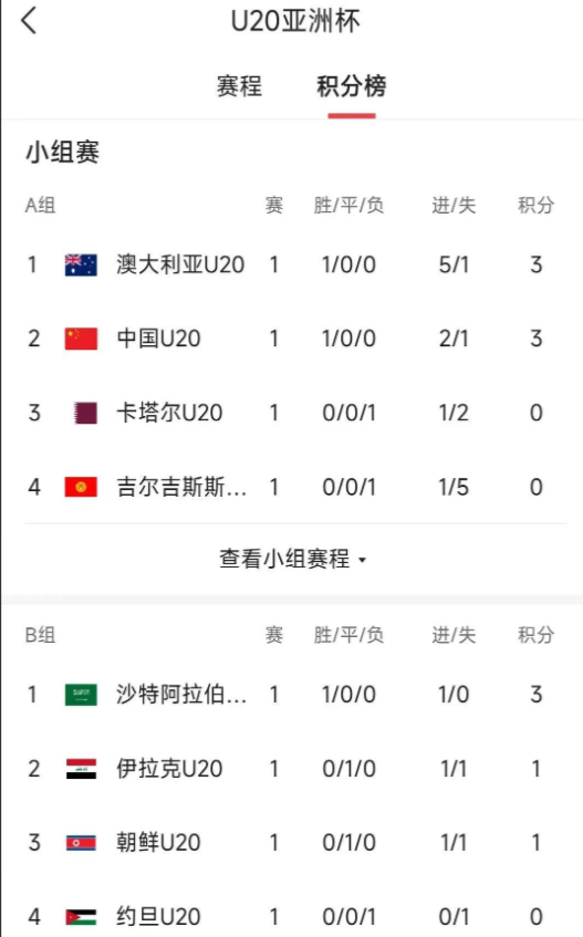 小日本踢球，真TM绝了！ 

U20亚洲杯分组，你敢信？日本韩国一组，伊朗乌兹别