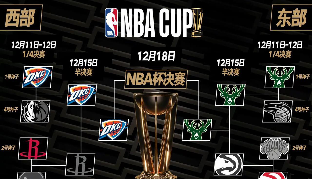 NBA杯半决赛，亚历山大狂砍32+8，雷霆111-96淘汰火箭，挺进NBA决赛，