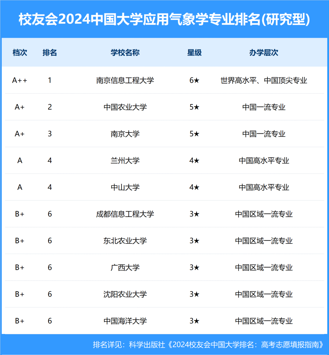南京信息工程大学排名全国第一位，超过南京大学，学科实力达到了A++的水平。有网友