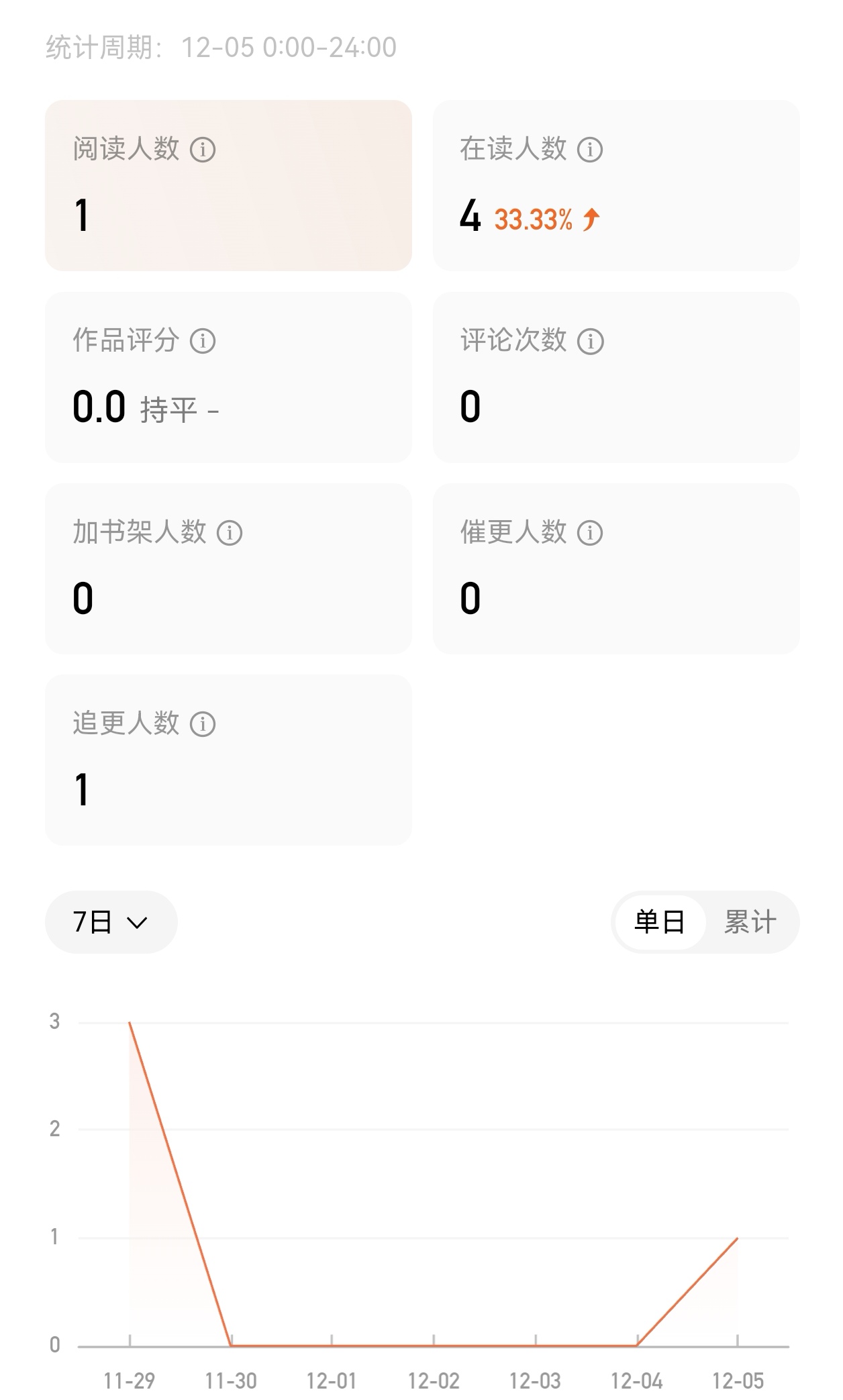 挑战月入过百，萌新写小说第二十八天，写不动了
