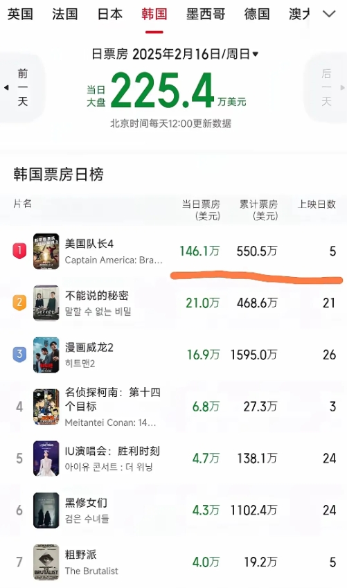 韩国对美国电影是真爱。 
《美国队长4》在中国上映5天的票房只有8000万，而在