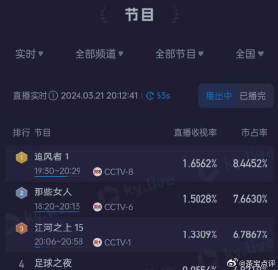 王一博一番大男主剧追光者首播收视率酷云登顶，央视坐镇+谍战题材，有人说是央视基本