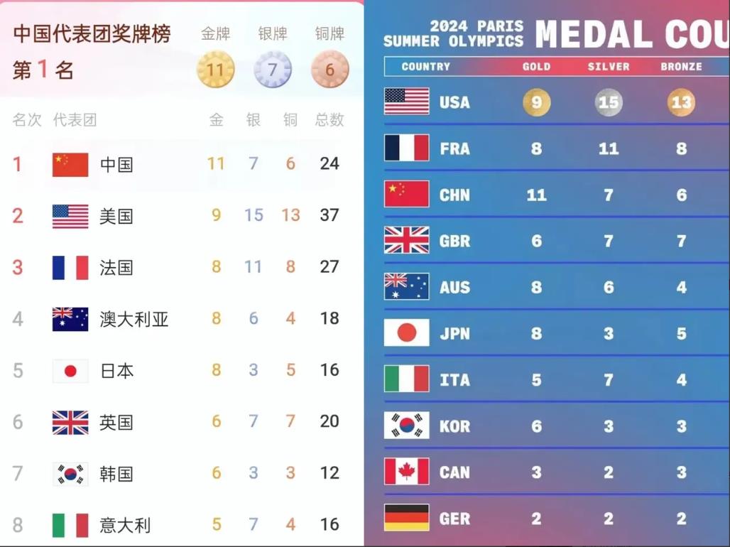 美国人此番举动，实属令人费解，近乎荒谬，难免沦为笑柄。
瞧瞧奥运金牌榜，中国以1