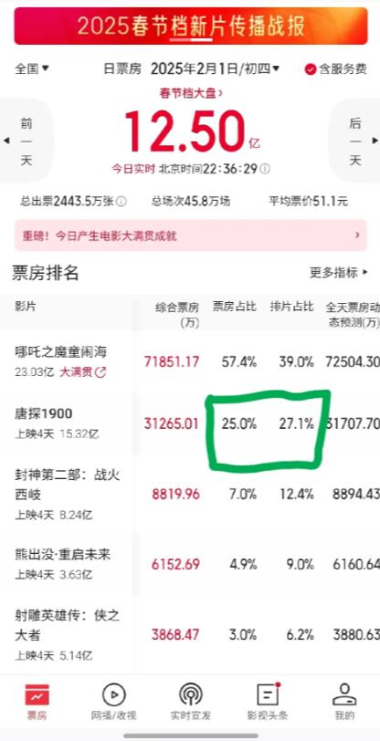 上映第四天，虽然《唐探》还有3亿多的票房，可是也都出现倒挂现象了！
《哪吒2》的
