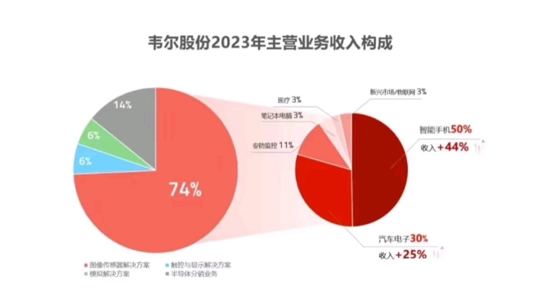 继华为之后，又一家芯片设计公司强势崛起！国内芯片设计公司韦尔股份公布2024年上