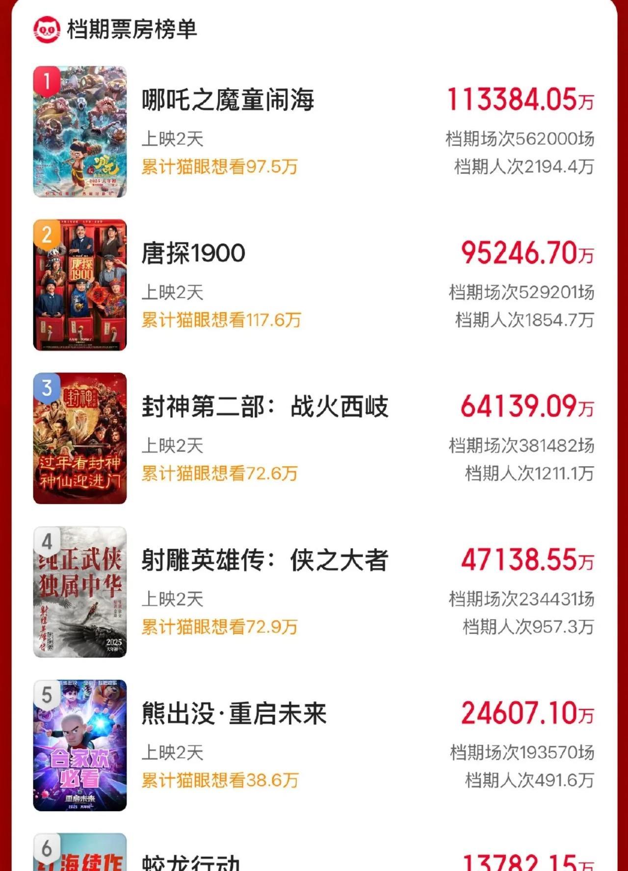 春节档哪吒是真的强！
靠着25%的拍片，愣是拿下35%的票房，并且还是6部电影里