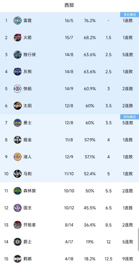 北京时间12月4日NBA杯小组赛，勇士大战掘金。

格林因伤缺席，卢尼代替戴维斯