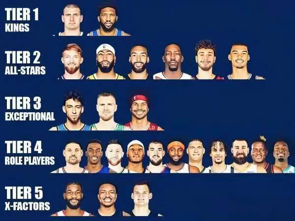 最近媒体给出了NBA联盟中25大中锋的分档情况
雷霆队切特、凯尔特人队波尔津吉斯