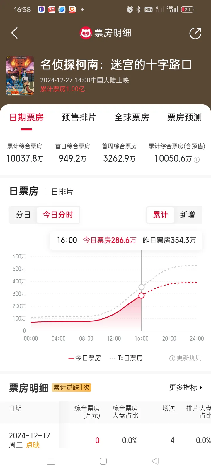 雄狮少年2上映快一个月 ，票房终于突破7000万了