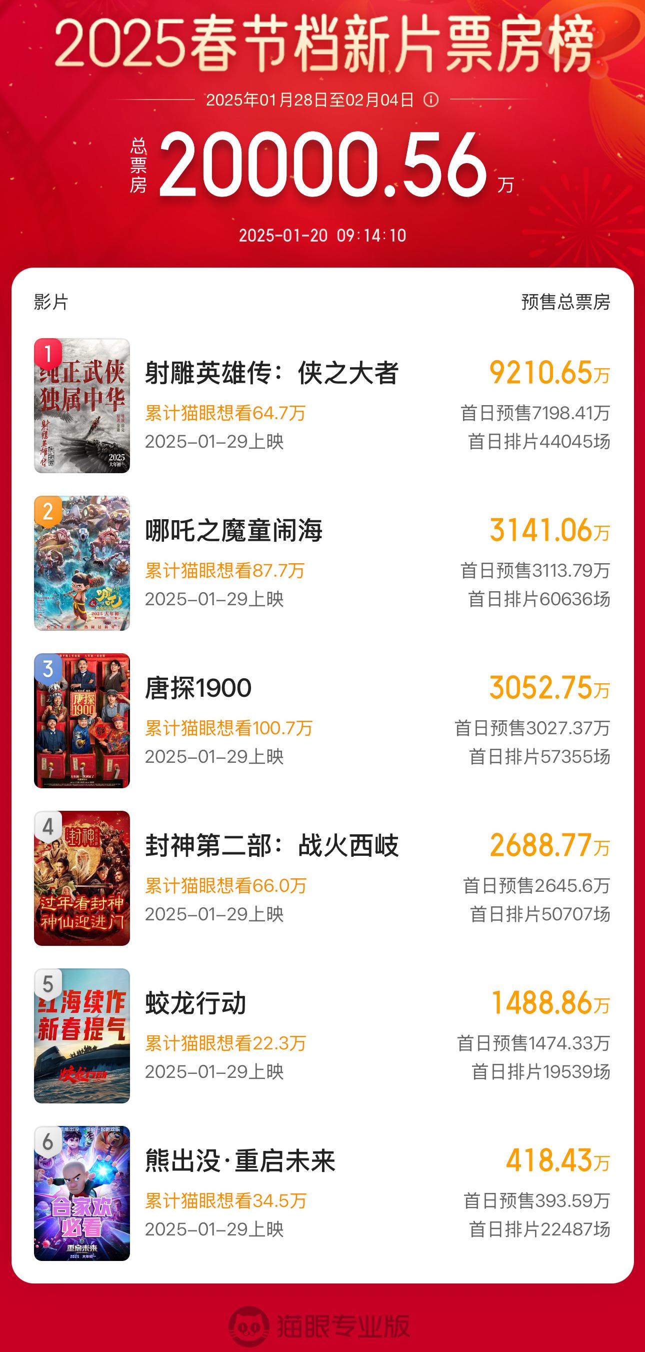 2025春节档新片的预售总票房成绩突破2亿大关！