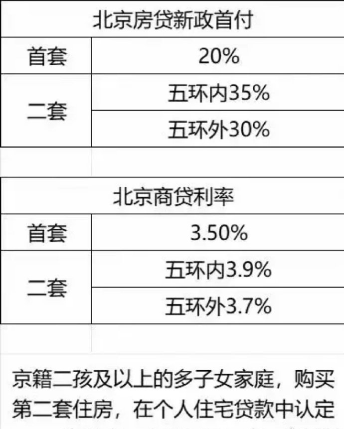 首付最低20%、多子女家庭购二套房认定为首套，支持住房“以旧换新”。

其他地区