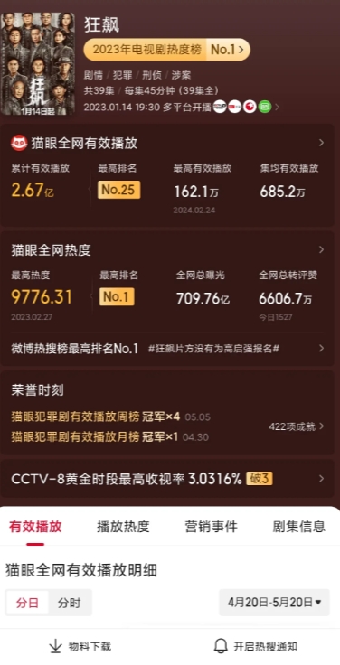 《狂飙》和《庆余年2》数据对比：
《狂飙》是去年的剧王，但实时网络有效播放到现在