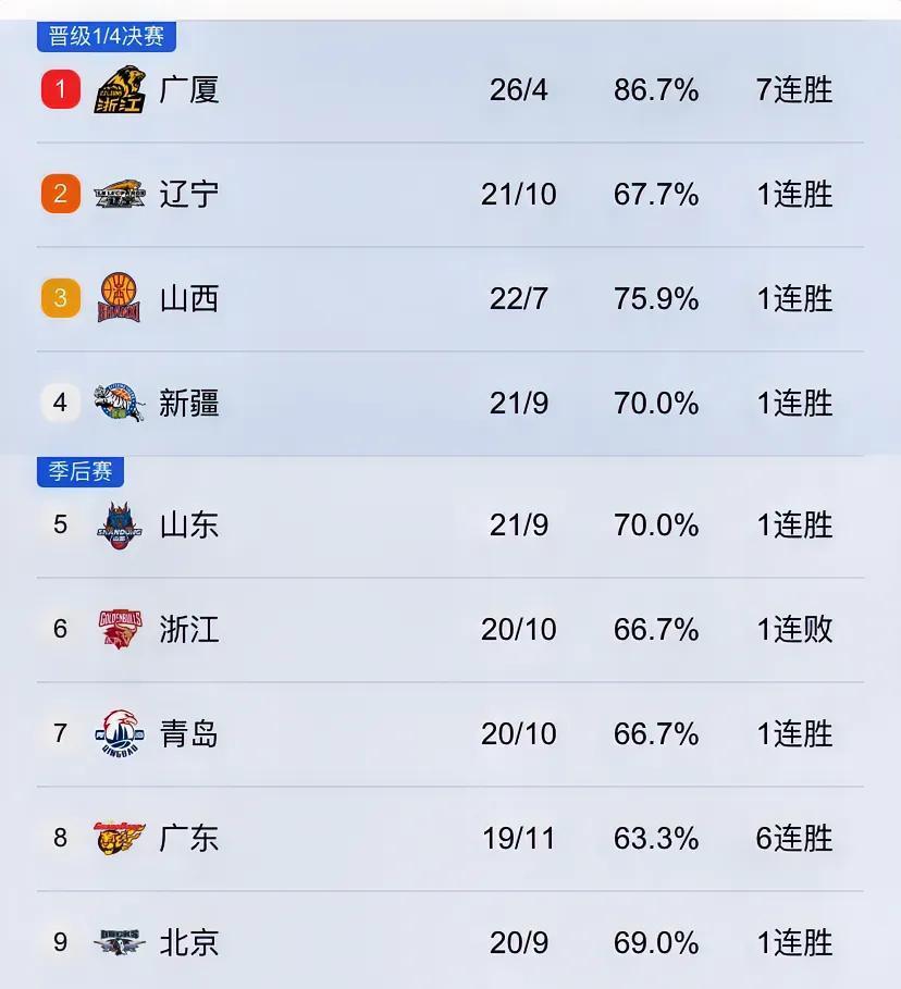 老二辽宁的伟大荣耀时刻来了，靠着哨子赢了一场球，可把辽迷乐坏了！第二了，老二了，