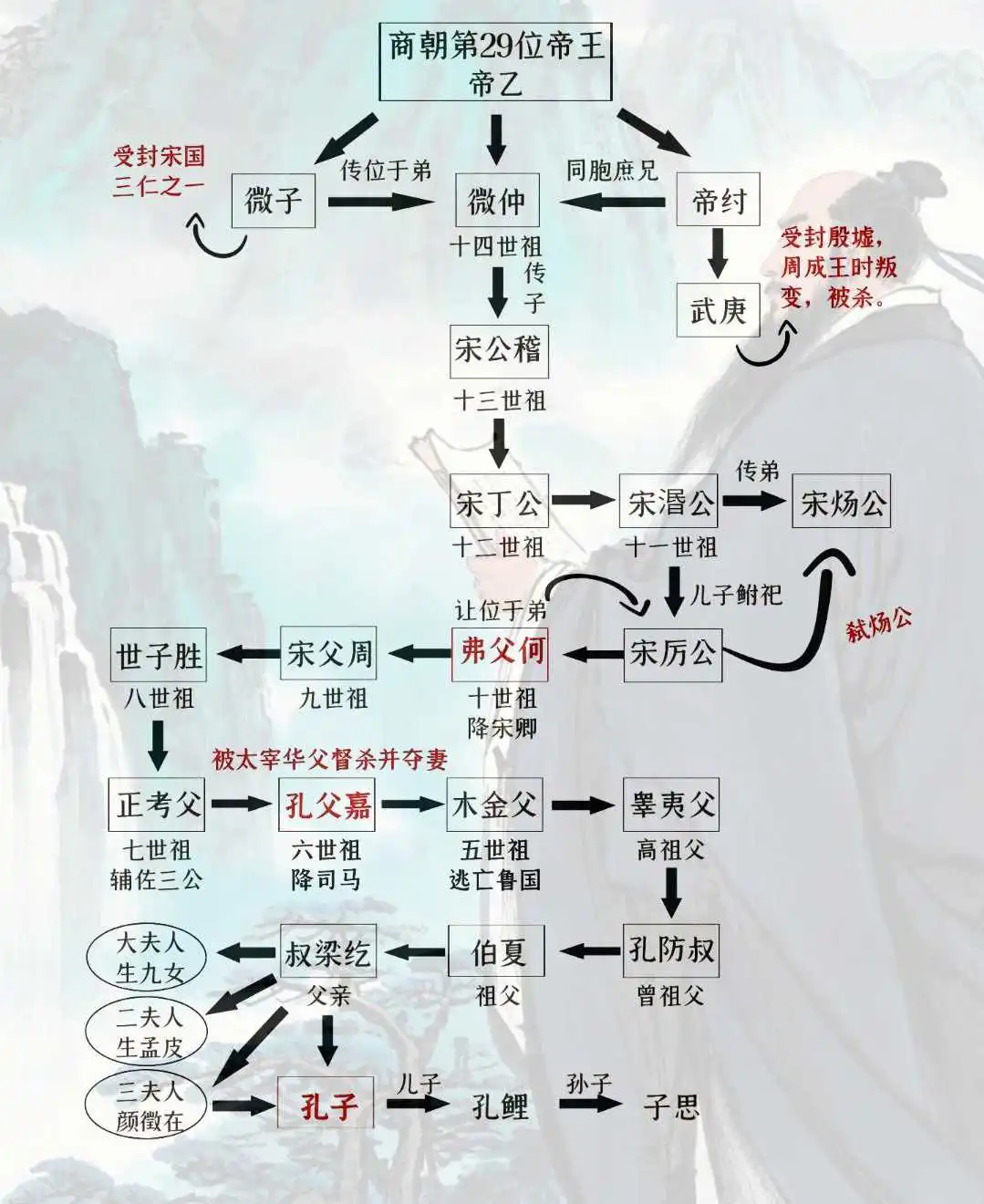 孔子竟然是殷商后裔？？？