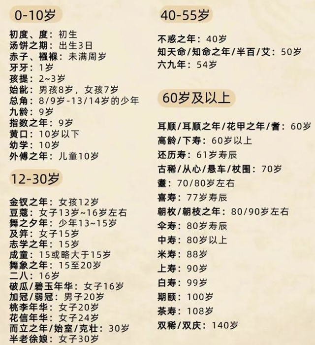 古代各个年龄阶段的称谓：