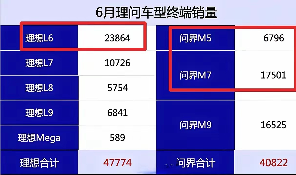余承东根本不敢相信，问界已经看不到理想的后尾灯了。
虽然理想Mage很失败，但自