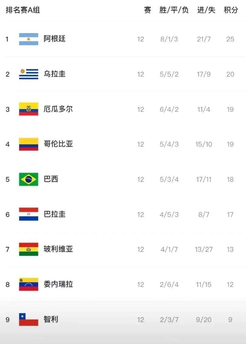 国足放在南美世预赛估计也能晋级，太“没意思”了？