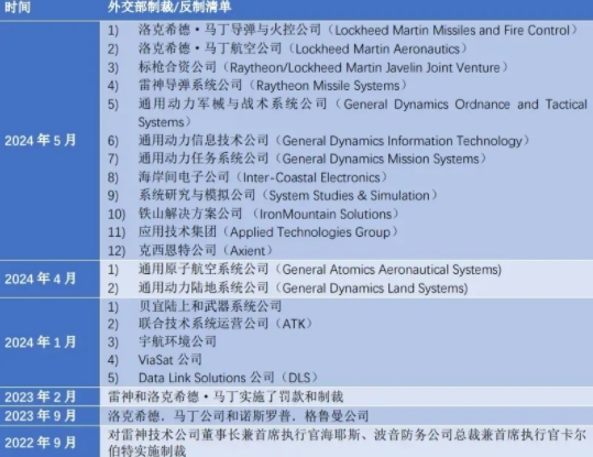 中国禁止：美国购买中国原材料制成武器 武装台湾对抗中国大陆！