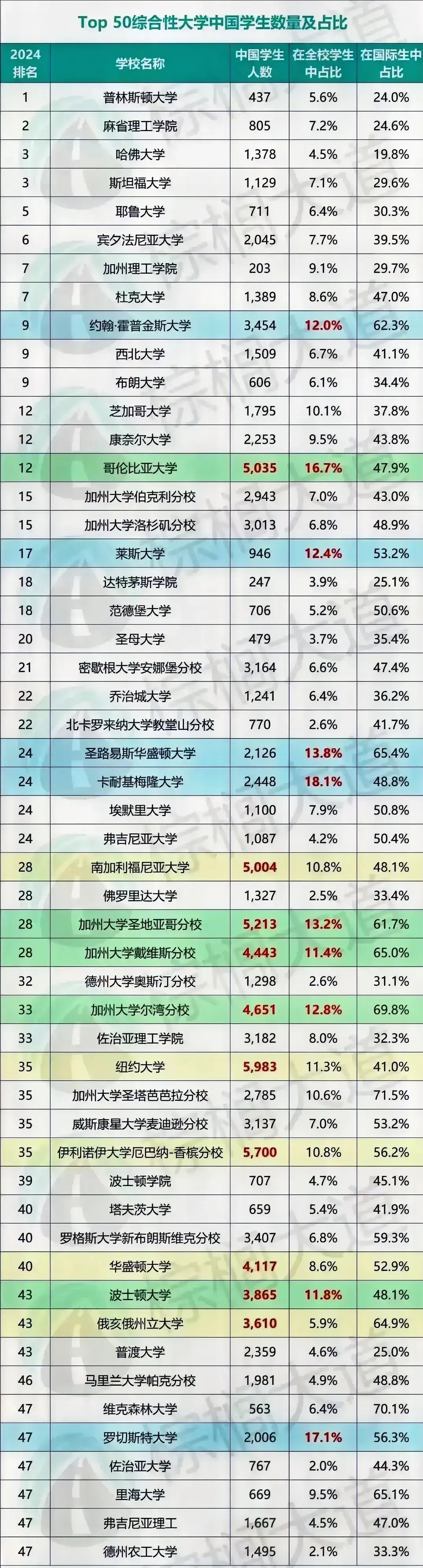 美国top50，中国学生数量及占比