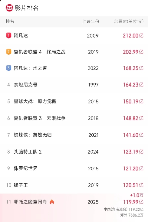 哪吒2能不上200亿，这个人才是关键！

现在哪吒2在很多国家上映了，也取得不错