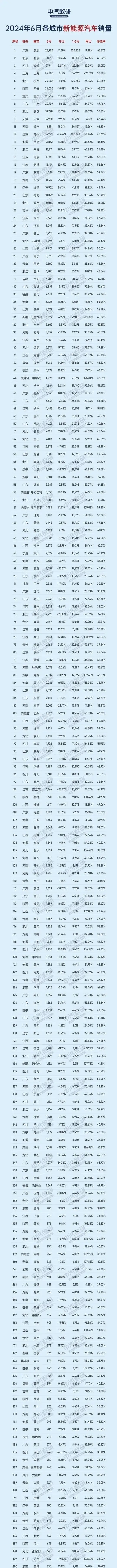 新能源渗透率超过60%，留给燃油时间不多了。
这是国内200个城市新能源汽车6月