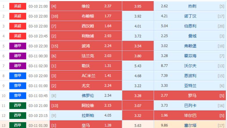 足球胜负彩精彩分析 24038期 英超  利物浦VS曼城 意甲  佛罗伦萨VS罗马