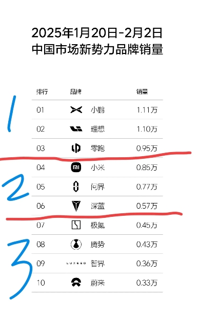 春节的周榜，终于姗姗来迟了，
第一集团，
小鹏哥逆势封顶，
理想以百台之差紧随其