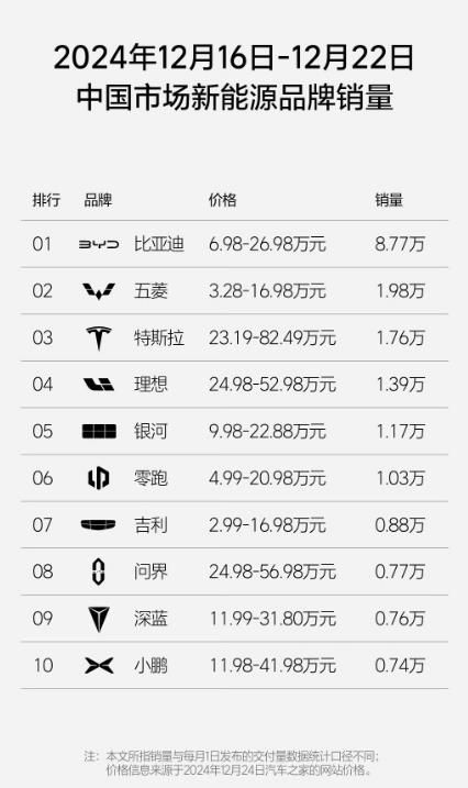新能源车销量还是比亚迪遥遥领先，五菱拉到了第二，这两个都是以低价取胜，牢牢占据了